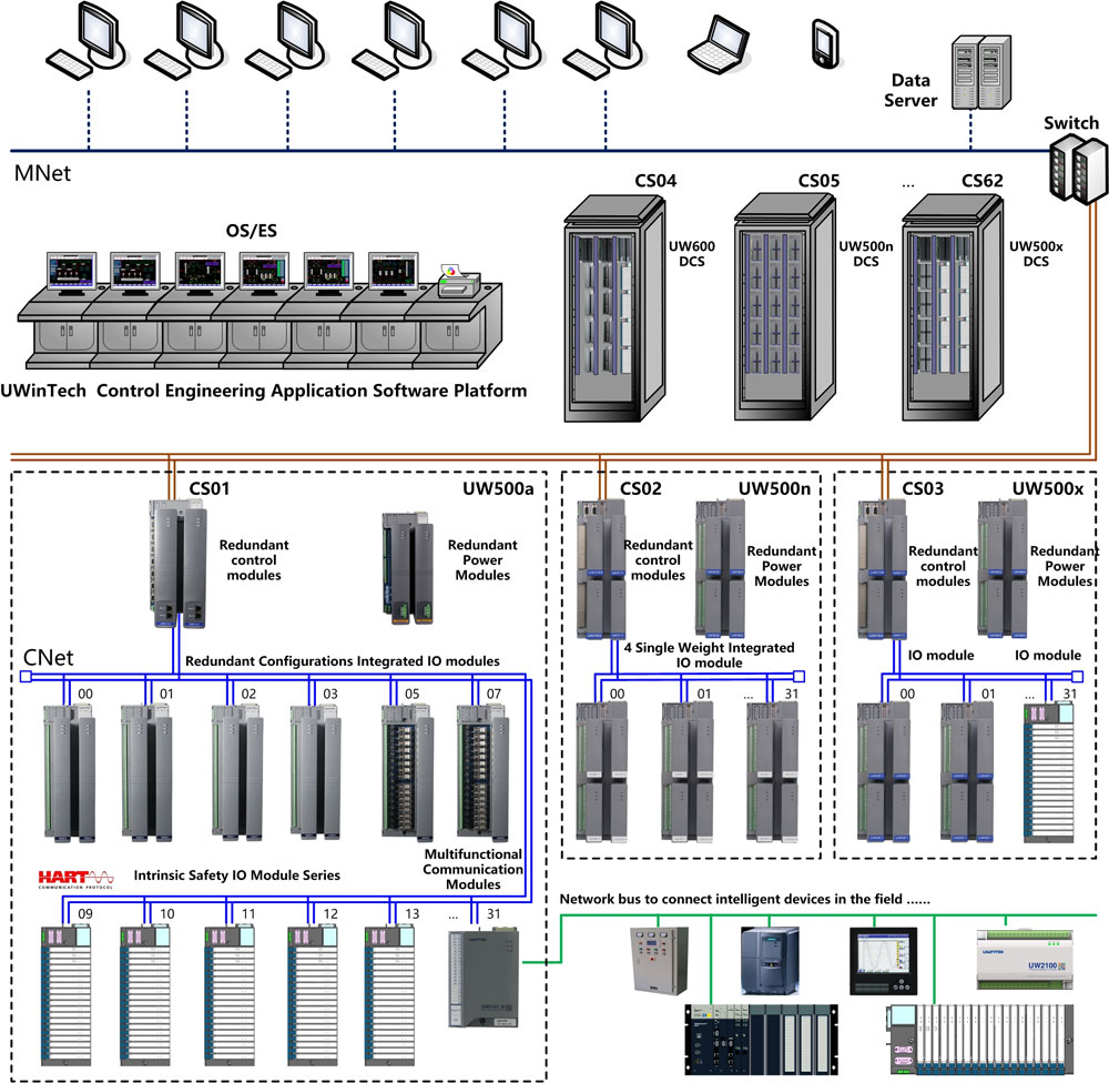 Distributed Control System